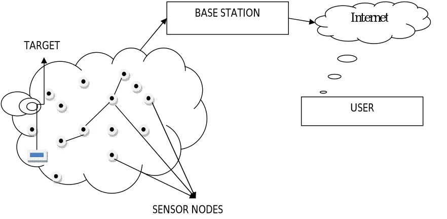 Fig. 1: Wireless Sensor Network architecture 