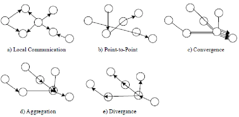 Fig. 2. The traffic patterns in WSNs  