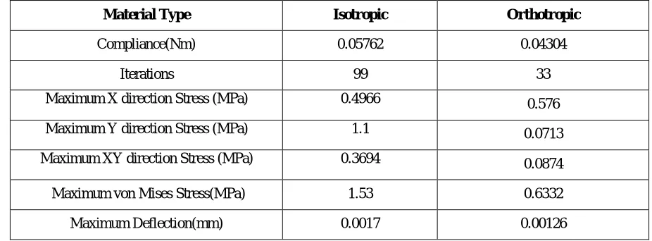 TABLE II  COMPARISON OF PARAMETERS OBTAINED FOR ISOTROPIC AND ORTHOTROPIC MATERIAL 