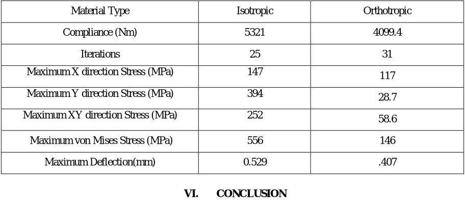 Figure 6 shows topologically optimized shape obtained by Optimality Criteria Method (applied through ANSYS) for orthotropic and isotropic material