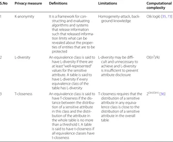 Table 4 Existing De-identification preserving privacy measures and its limitations in big data