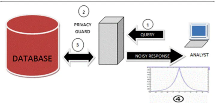 Fig. 4 Differential privacy big data differential privacy (DP) as a solution to privacy-preserving in big data is shown