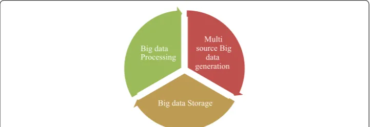 Fig. 1 Big data life cycle stages of big data life cycle, i.e., data generation, storage, and processing are shown