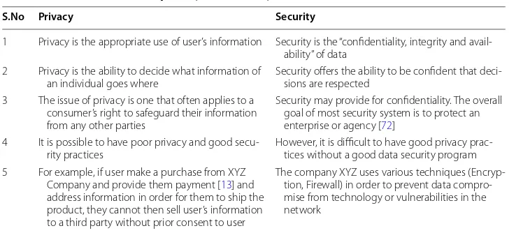 Table 1 Difference between privacy and security