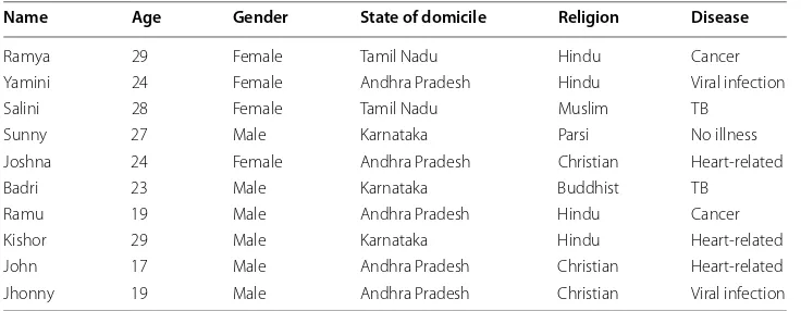 Table 2 A Non-anonymized database consisting of the patient records