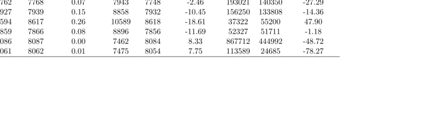 Table 3: Distance and Total Trade
