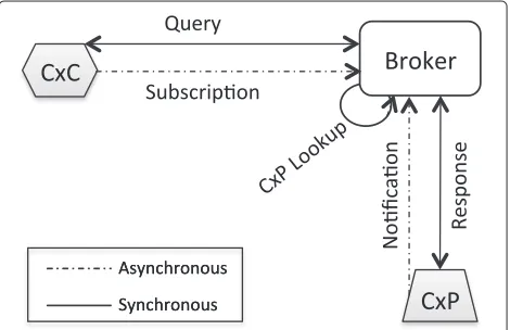 Figure 1 Broker based context provisioning. Basic broker basedcontext provisioning component interaction.