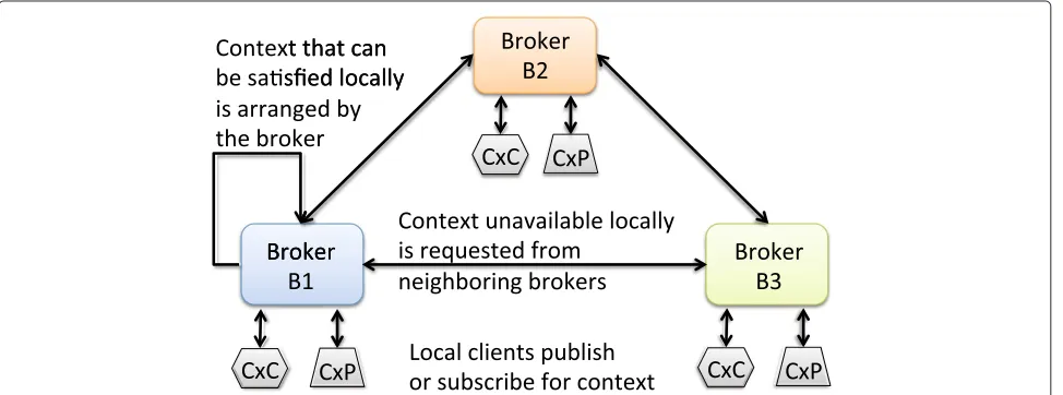Figure 2 Consumer–Broker–Provider interaction. Simpliﬁed view of the federated broker based interaction.