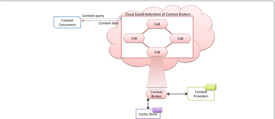 Figure 3 Federated broker model. Architectural components of the Context Provisioning Architecture in the Cloud infrastructure.