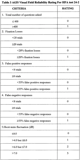 Table 3 AGIS Visual Field Reliability Rating For HFA test 24-2