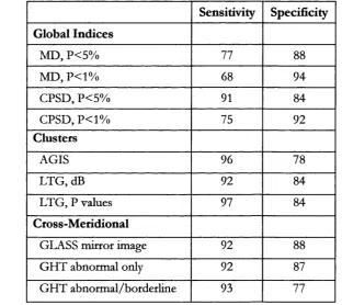 Table 5 Sensitivity and specificity of 10 algorithms for detecting glaucomatous field 