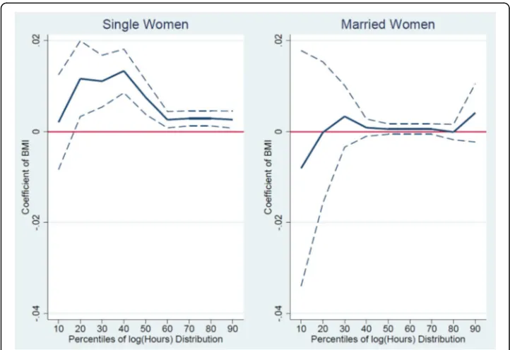 Fig. 4 BMI and log hours of work for Hispanic women: unconditional quantile regression estimates (with 95%confidence interval)