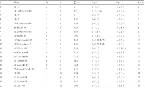 Table 3 Tested digital filters