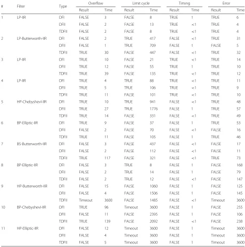 Table 5 Summary of results for the tested cascade and parallel filters
