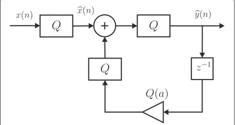 Fig. 2 Round-off quantizer of l precision bits, with wrap aroundoverflow