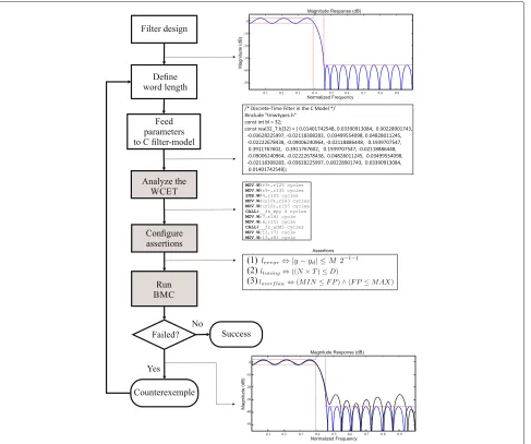Fig. 4 The proposed approach implemented in DSVerifier