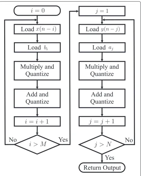 Fig. 5 Algorithm of a Direct Form I filter