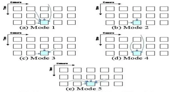 Figure 4: Reference modes in H.264/AVC multi-view Extension codec 