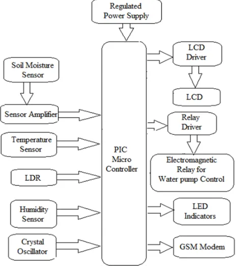 Figure 2: 40 Pin PIC16F877A Microcontrollers 