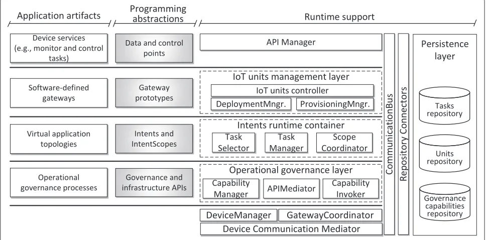 Fig. 3 Overview of SDG-Pro’s architecture and main artifacts of IoT cloud applications