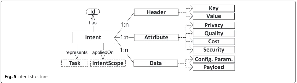Fig. 5 Intent structure