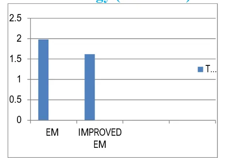 Fig – Graphical representation of time taken to form clusters Using EM and Improves EM clustering Algorithm using Dataset 1