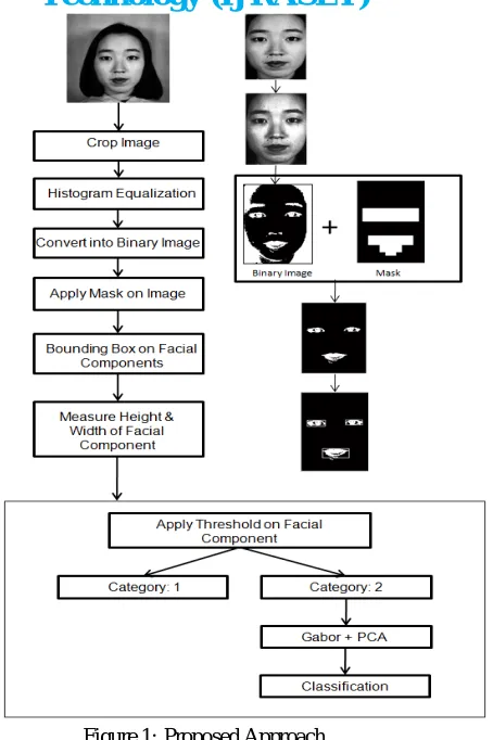 Figure 1: Proposed Approach  