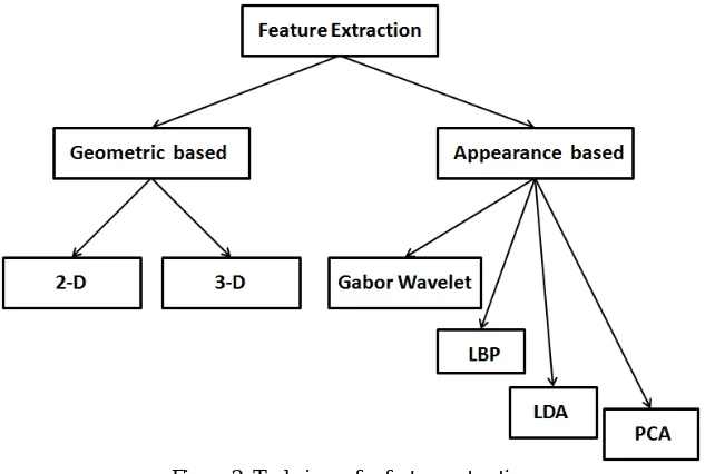 Figure 2: Techniques for feature extraction 