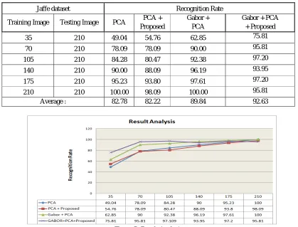Figure 5: Result Analysis 