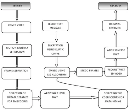 Fig 1 : Proposed System Architecture for Stegnography model Steganography is the process of  concealing the message inside any multimedia carrier