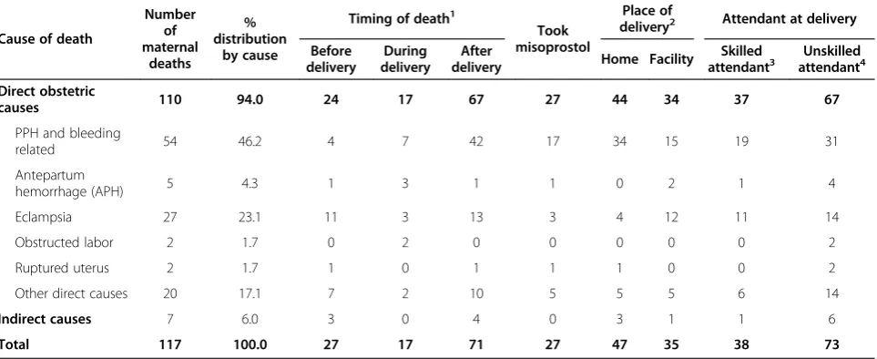 Table 2 Attributed cause of death, timing of death, use of misoprostol, place of delivery, and provider at delivery fromverbal autopsy data from operations research in Bangladesh assessing the feasibility and acceptability of community-based use of misoprostol and a postpartum hemorrhage blood loss measurement tool (N=117)