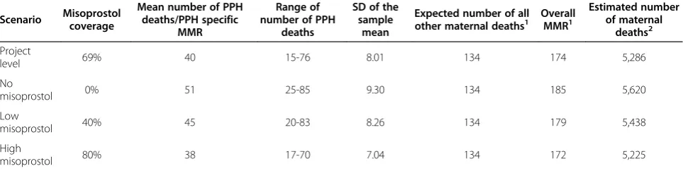Table 3 Observed and expected cause specific maternal mortality ratios