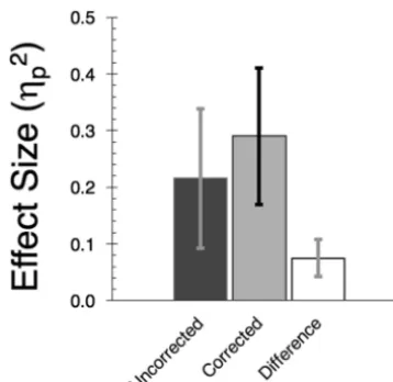 Figure 7.Relationship between the level of the bias in sucrose/salineeffect sizes of the corrected and uncorrected data