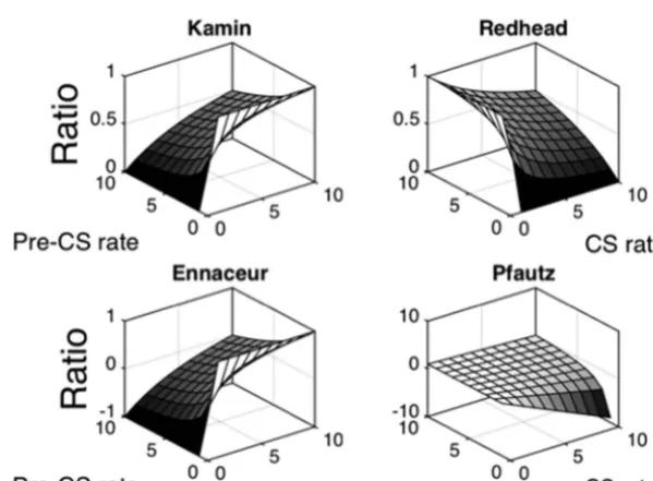 Figure 1.Surface plot showing the relationships between varied conditional stimulus (CS) rates and Pre-CSrates and four different discrimination ratios