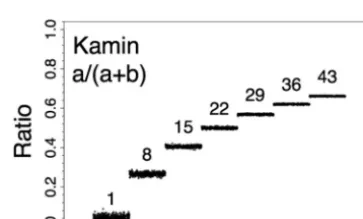 Figure 2.Discrimination ratios for simulated data sets computed byKamin’s method. Computer generated data with SDs of 0.3 and means ofeither: 1, 8, 15, 22, 29, 36, or 43 (ns � 500) were used to computediscrimination ratios of the form a/(a �b)