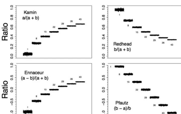 Figure 3.Discrimination ratios for simulated data sets computed by four different methods