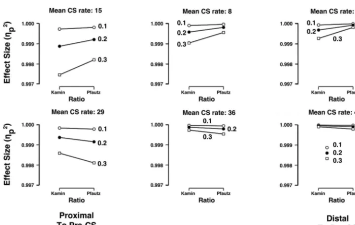 Figure 4.Mean effect sizes for one-samplesensitivity of each method under the varied conditions