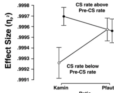 Figure 5.A representation of the data summarized in Figure 4 that isconditions. The effect sizes are generally high because of the relativelypooled over the 3 SDs and the six varied conditional stimulus [CS]-rates.Mean effect sizes for one-sample ts that c