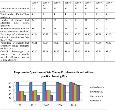 Table 5:  Year 2015 Sampled Schools report on students response to questions on Sets theory with the use of practical kits    