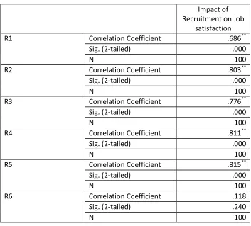 Table 2: Impact of Training practices on Job satisfaction 