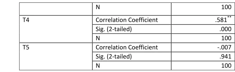 Table 3: Impact of Compensation practices on Job satisfaction 