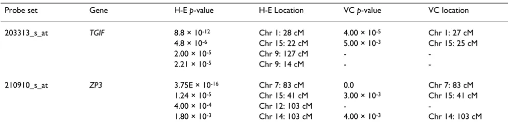 Table 1: Selected gene expression phenotypes