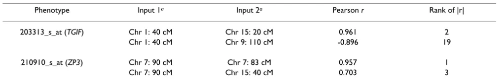 Table 2: Correlation analysis of two-locus interactions using the ANN weights