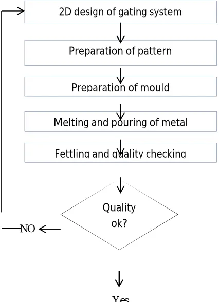 Fig. 1 conventional casting process 