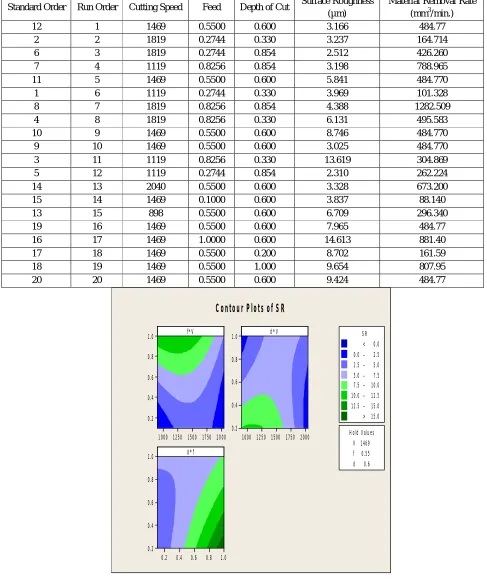 Figure 1: Contour plots of Surface Roughness 