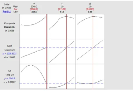Figure 2 : Contour plots of Material Removal Rate (MRR) 