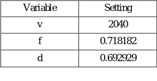Table No. 3: Optimized input variables 