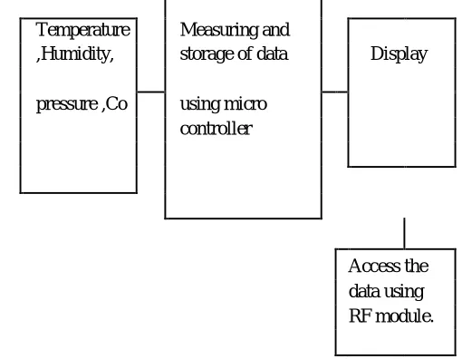 Fig 1- Block diagram of Data Acquisition system 