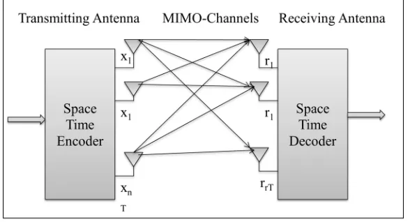 Fig. 2 MIMO system 