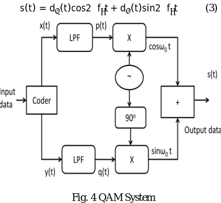 Fig. 4 QAM System 